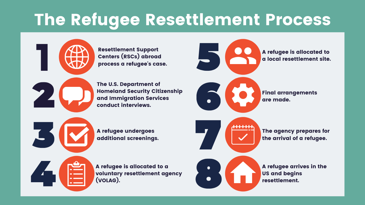 The Refugee Resettlement Process